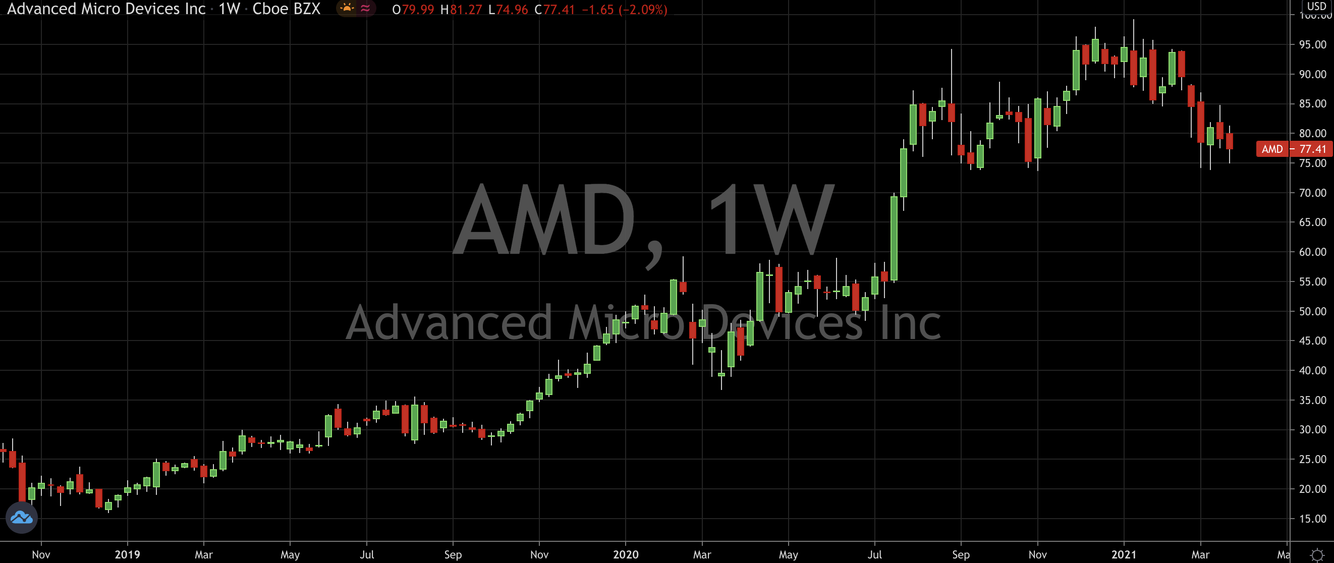 Advanced Micro Devices (NASDAQ: AMD) Gets A New Bull